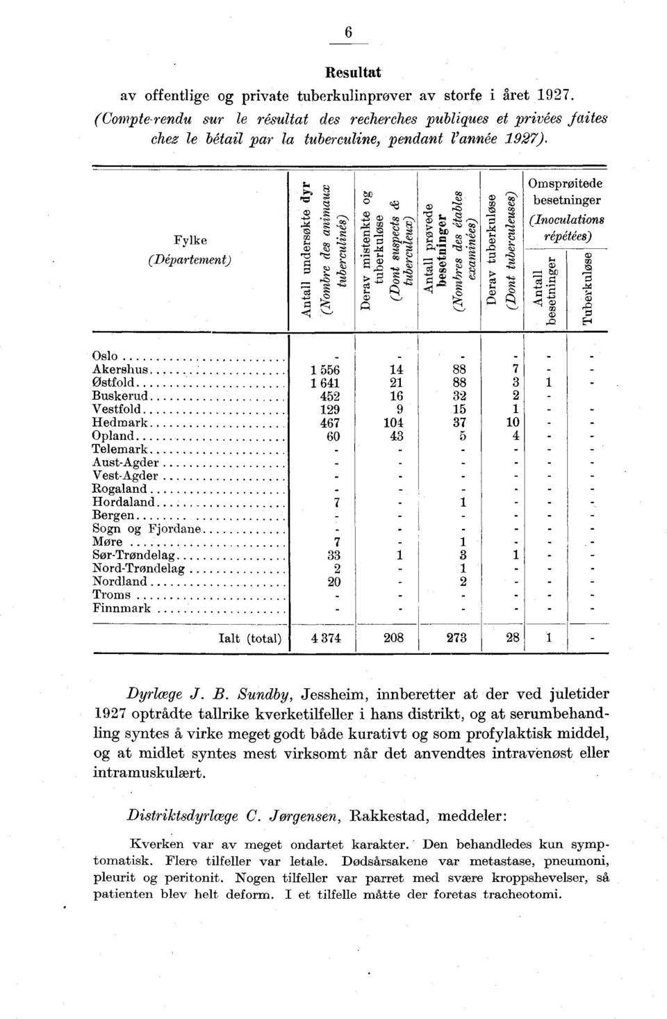 ) Omsprøitede besetninger (Inculatins répétées) cp rn : Osl kershus 6 Østfld 6 Buskerud Vestfld 9 Hedmark 67 Opland 6 Telemark ustgder Vestgder Rgaland Hrdaland 7 Bergen Sgn g Fjrdane Mre 7