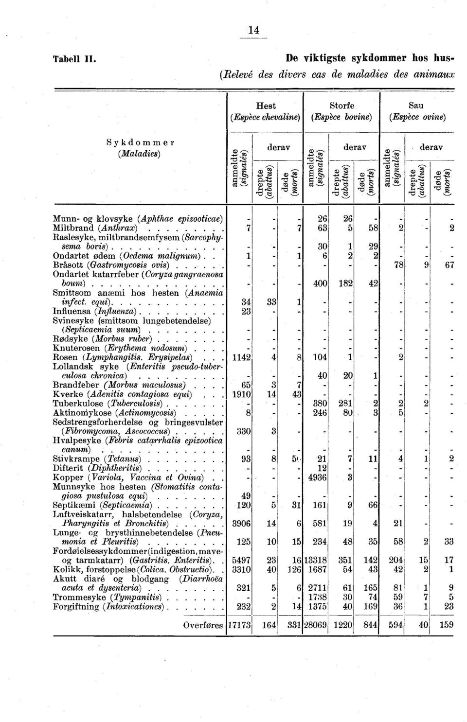 .. Raslesyke, miltbrandsemfysem (Sarcphysema bvis) Ondartet ødem (Oedema malignum). Bråstt (Gastrmycsis vis).. Ondartet katarrfeber (Cryza gangraensa burn) Smittsm anæmi hs hesten (naemia infect.