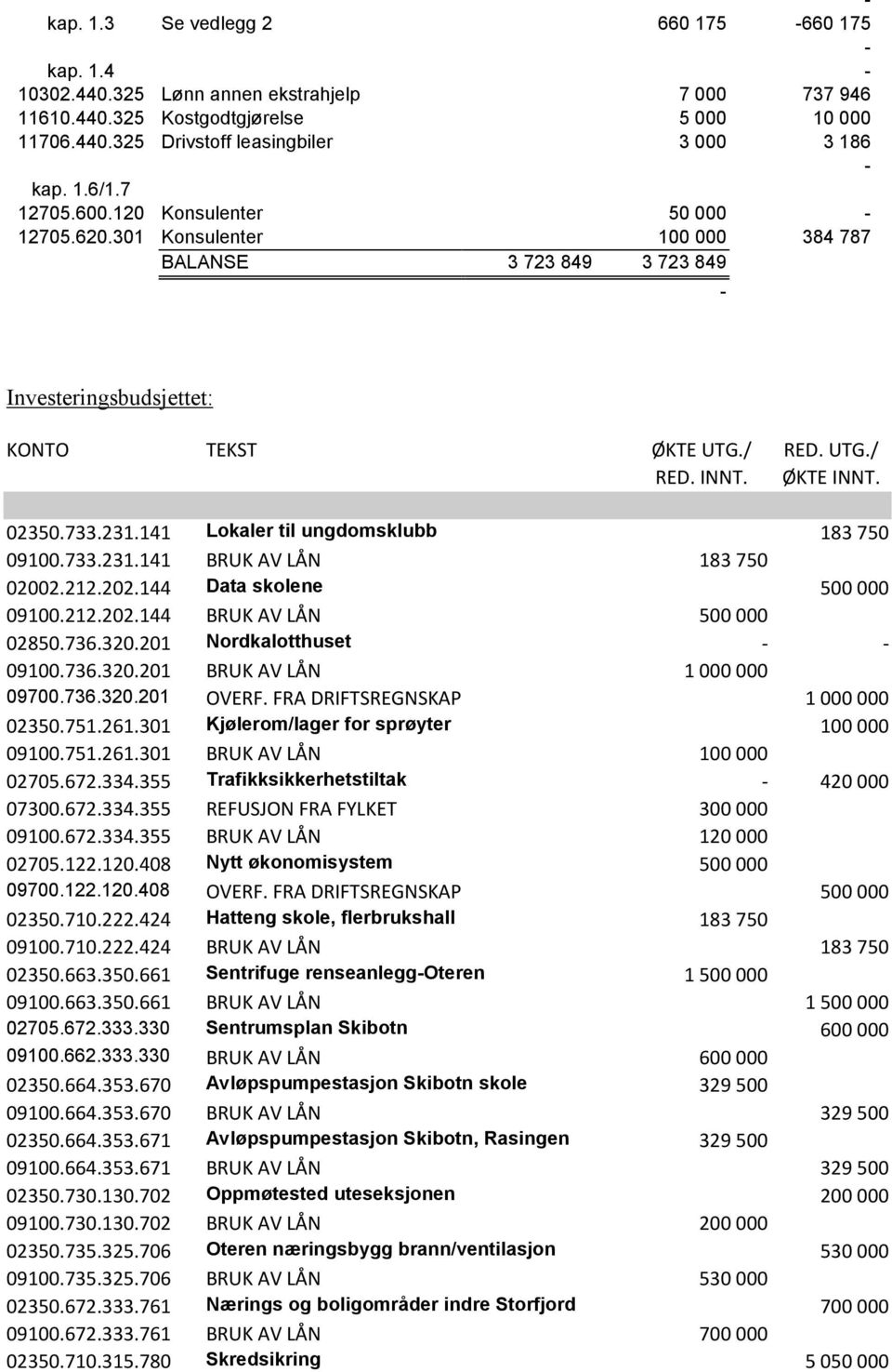 141 Lokaler til ungdomsklubb 183 750 09100.733.231.141 BRUK AV LÅN 183 750 02002.212.202.144 Data skolene 500 000 09100.212.202.144 BRUK AV LÅN 500 000 02850.736.320.201 Nordkalotthuset 09100.736.320.201 BRUK AV LÅN 1 000 000 09700.