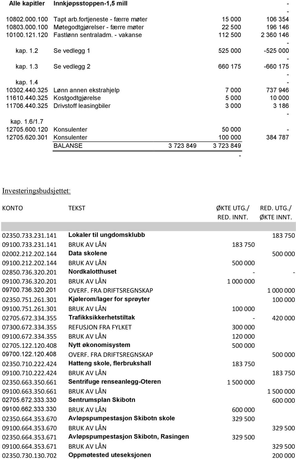 440.325 Drivstoff leasingbiler 3 000 3 186 kap. 1.6/1.7 12705.600.120 Konsulenter 50 000 12705.620.