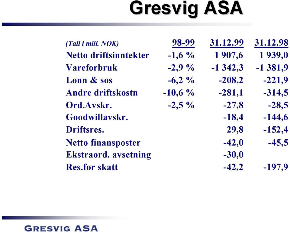 98 Netto driftsinntekter -1,6 % 1 907,6 1 939,0 Vareforbruk -2,9 % -1 342,3-1 381,9 Lønn &