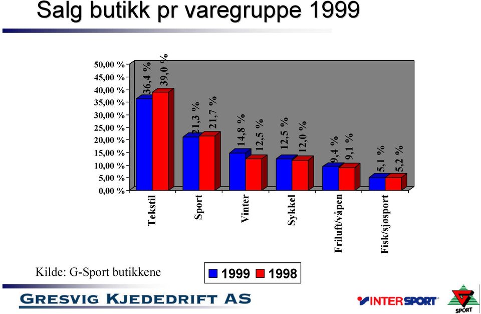 % 12,5 % 12,5 % 12,0 % 9,4 % 9,1 % 5,1 % 5,2 % 0,00 % Tekstil Sport