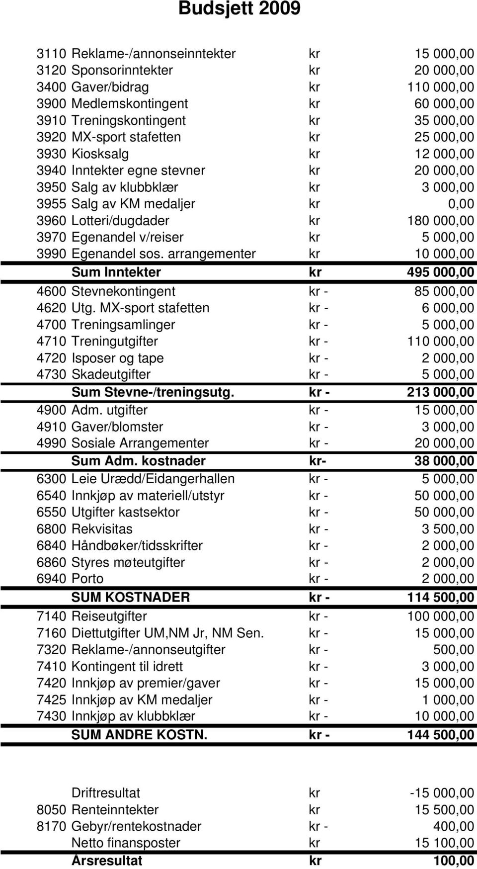 180 000,00 3970 Egenandel v/reiser kr 5 000,00 3990 Egenandel sos. arrangementer kr 10 000,00 Sum Inntekter kr 495 000,00 4600 Stevnekontingent kr - 85 000,00 4620 Utg.