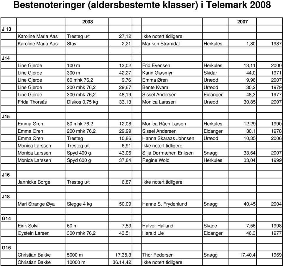 Bente Kvam Urædd 30,2 1979 Line Gjerde 300 mhk 76,2 48,19 Sissel Andersen Eidanger 48,3 1977 Frida Thorsås Diskos 0,75 kg 33,13 Monica Larssen Urædd 30,85 2007 J15 Emma Øren 80 mhk 76,2 12,08 Monica