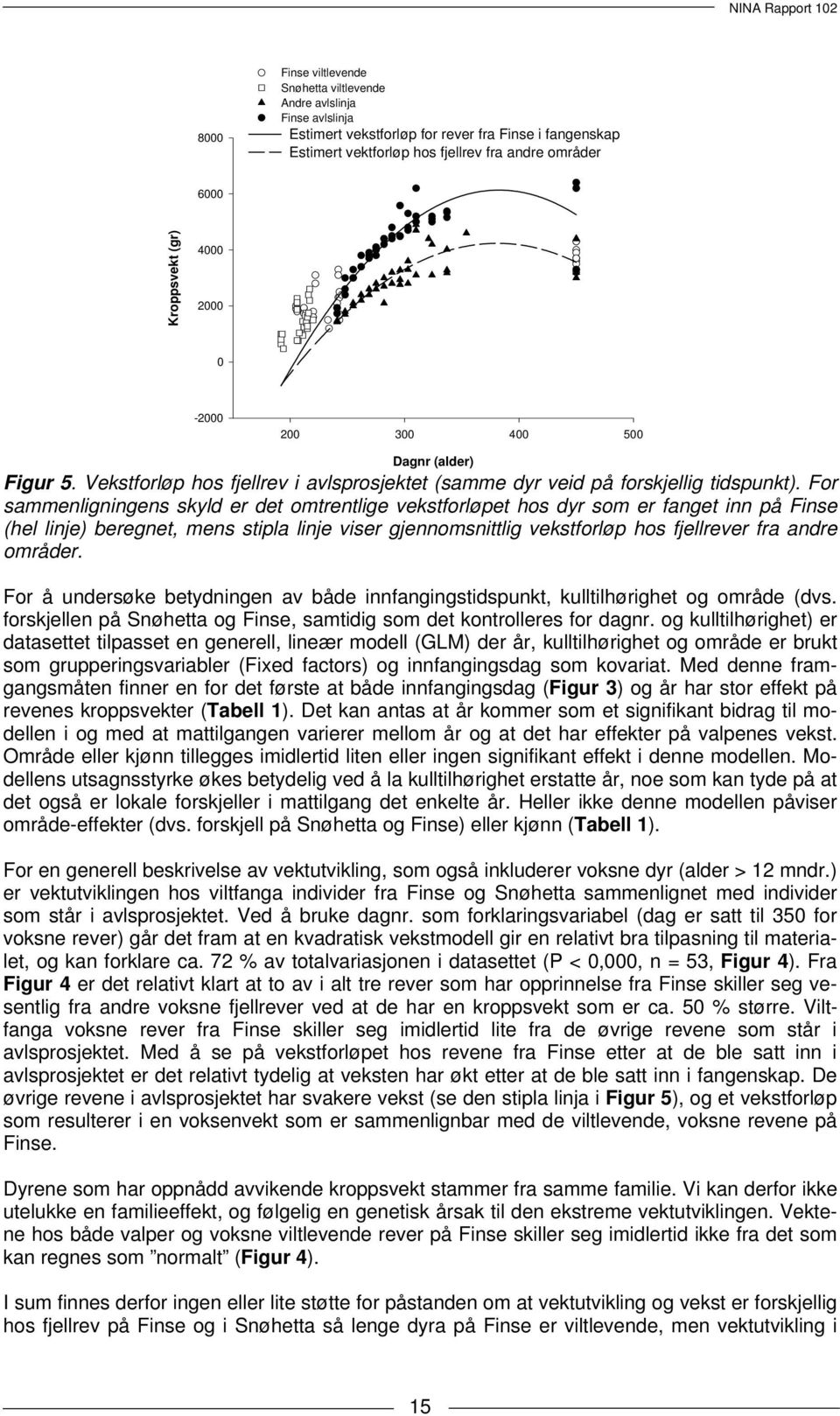 For sammenligningens skyld er det omtrentlige vekstforløpet hos dyr som er fanget inn på Finse (hel linje) beregnet, mens stipla linje viser gjennomsnittlig vekstforløp hos fjellrever fra andre