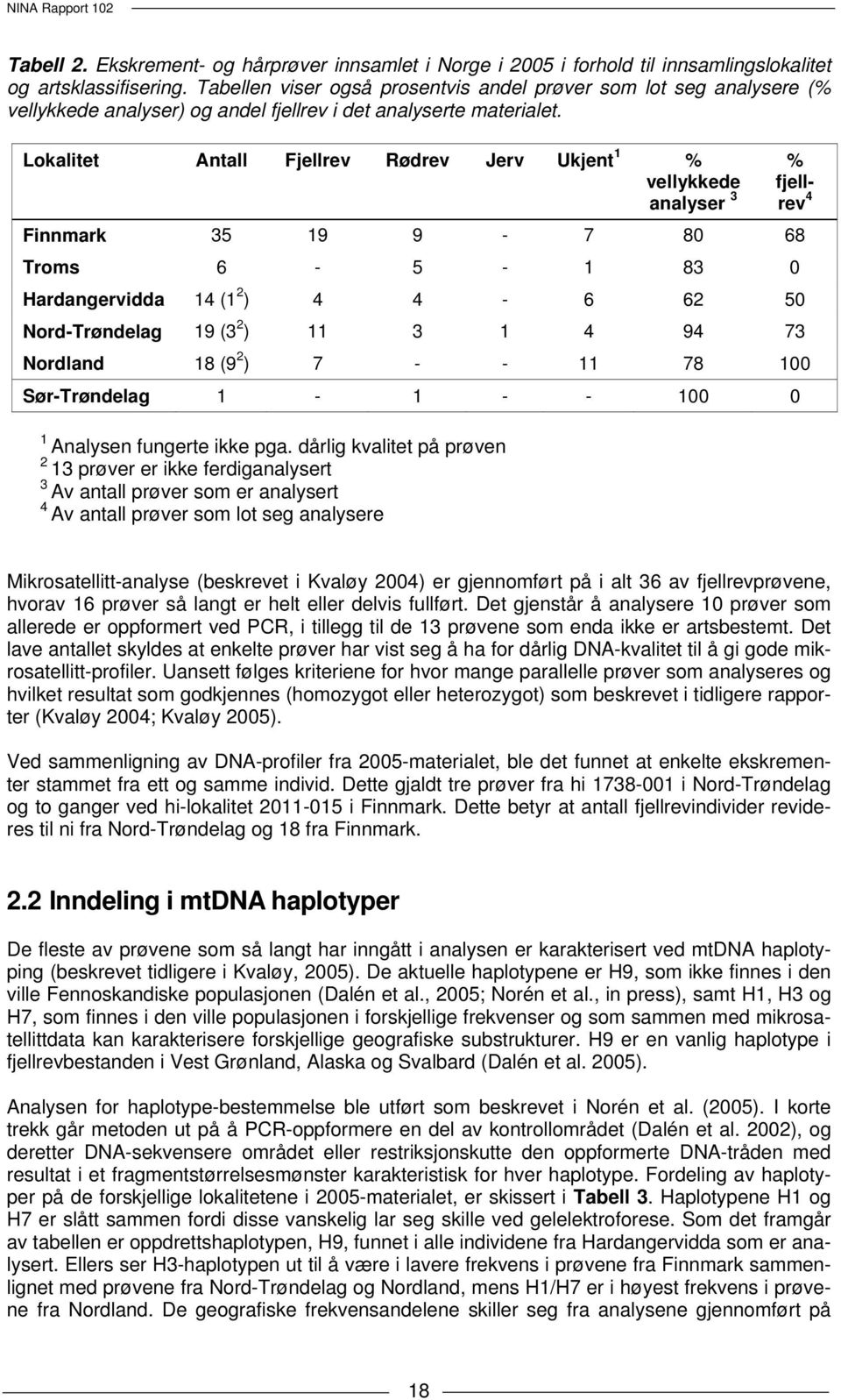 Lokalitet Antall Fjellrev Rødrev Jerv Ukjent 1 % vellykkede analyser 3 Finnmark 35 19 9-7 80 68 Troms 6-5 - 1 83 0 Hardangervidda 14 (1 2 ) 4 4-6 62 50 Nord-Trøndelag 19 (3 2 ) 11 3 1 4 94 73