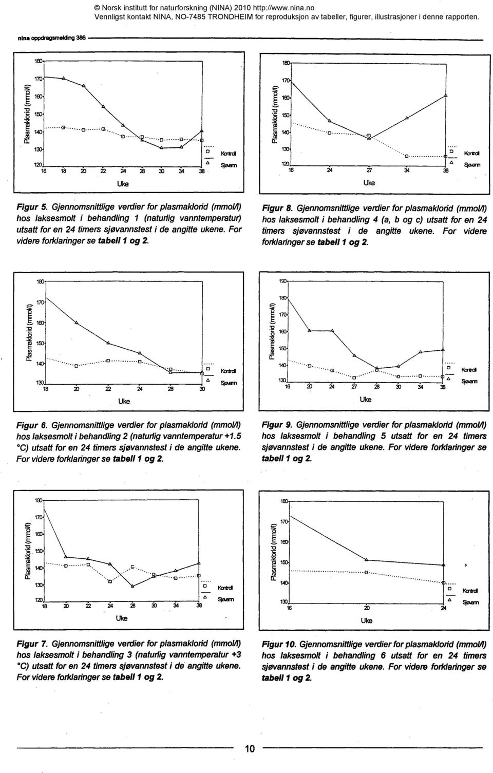 For videre forklaringer se tabell 1 og 2. verdier for plasmaklorid (mmol4) hos laksesmolt i behandling 4 (a, b og c) utsatt for en 24 timers sjøvannstest i de angitte ukene.