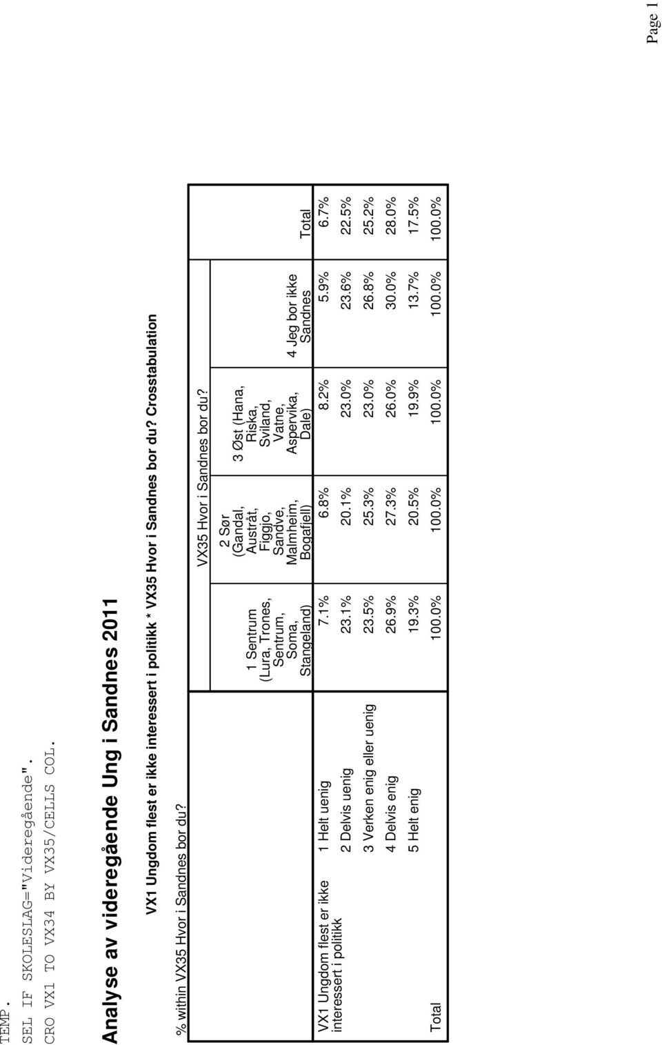 Crosstabulation % within VX Hvor i bor du?