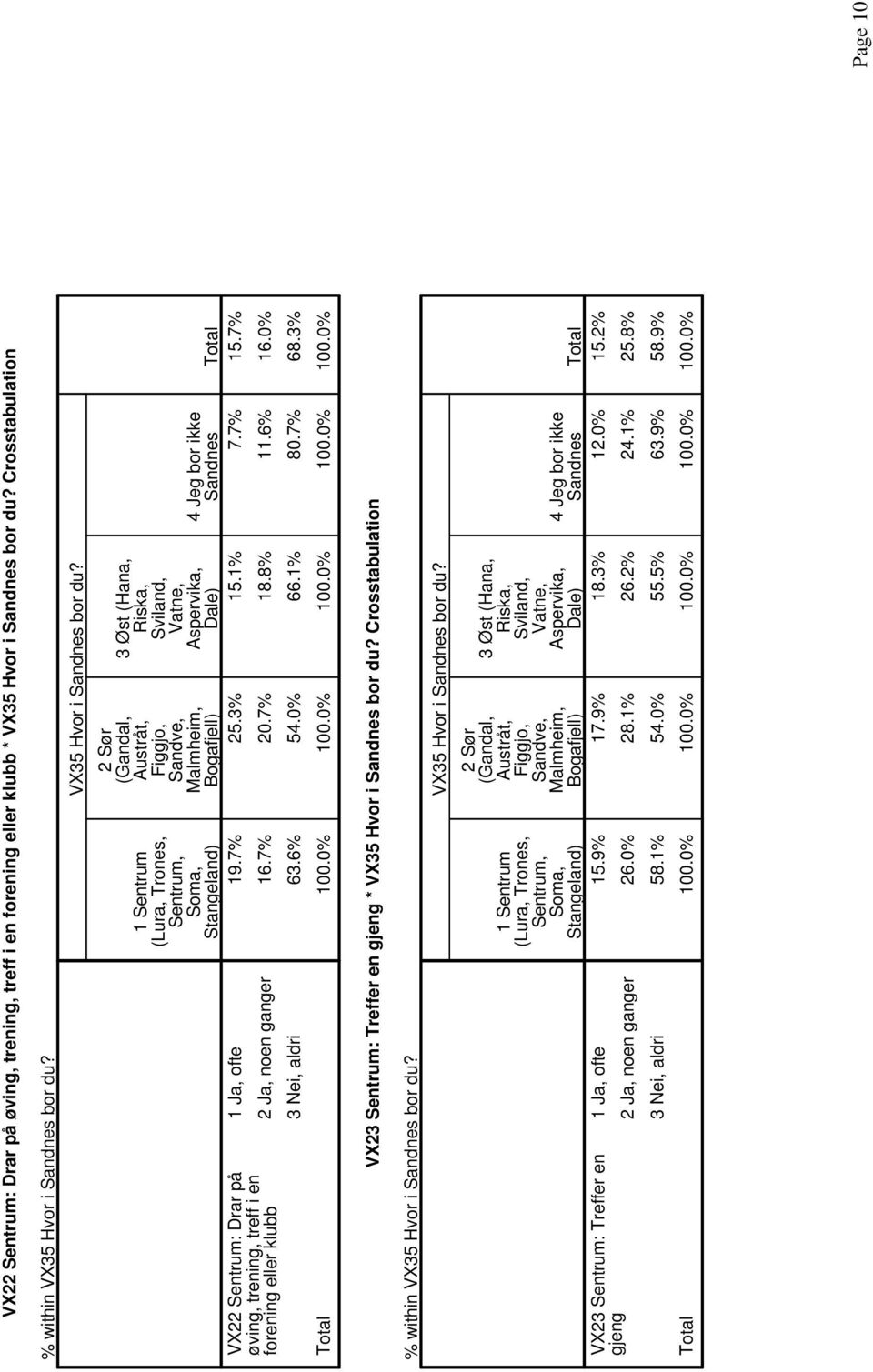 6% 0.7%.0% 18.8% 66.1% 11.6% 80.7% 16.0% 68.% VX Sentrum: Treffer en gjeng * VX Hvor i bor du?