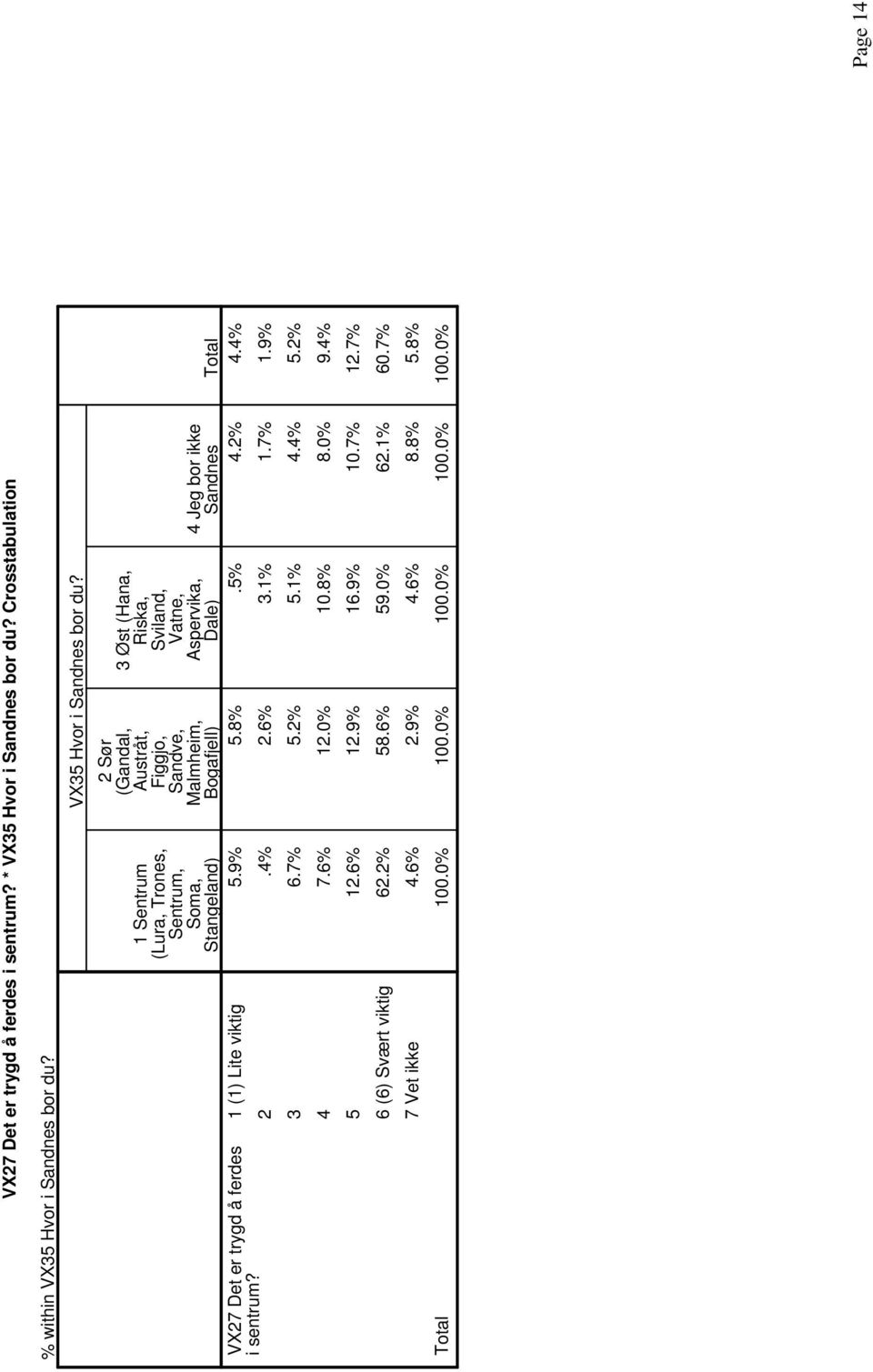 1 (1) Lite viktig 6 (6) Svært viktig VX Hvor i bor du?.9%.8%.%.%.%.% 6.7% 7.6% 1.