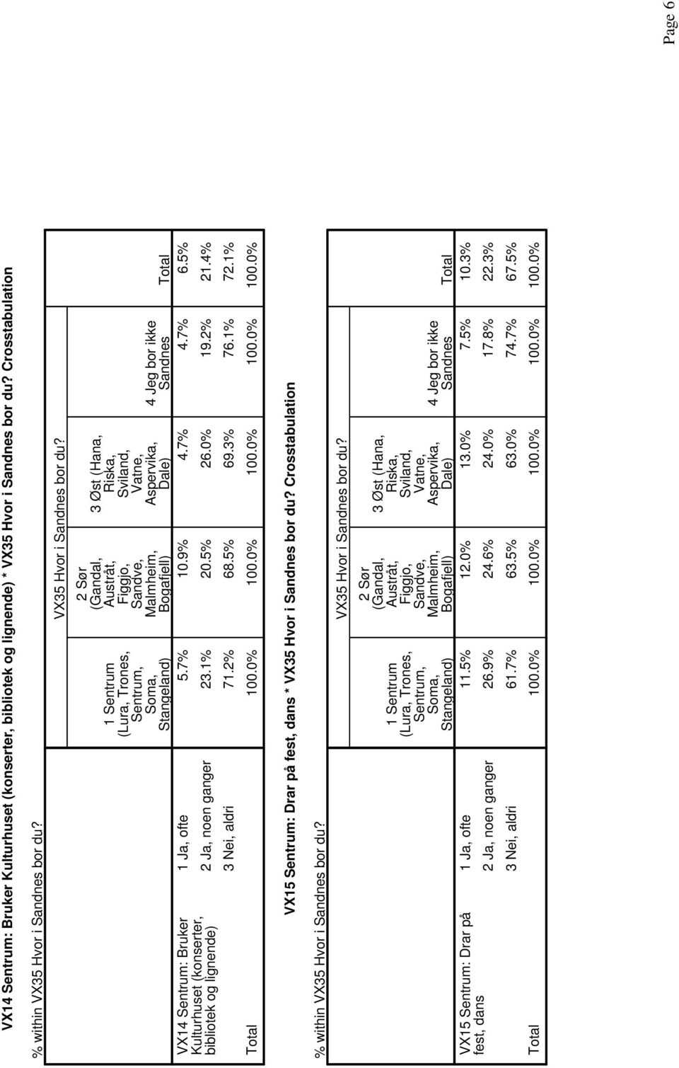 % 6.0% 69.% 19.% 76.1% 1.% 7.1% VX1 Sentrum: Drar på fest, dans * VX Hvor i bor du? Crosstabulation % within VX Hvor i bor du?