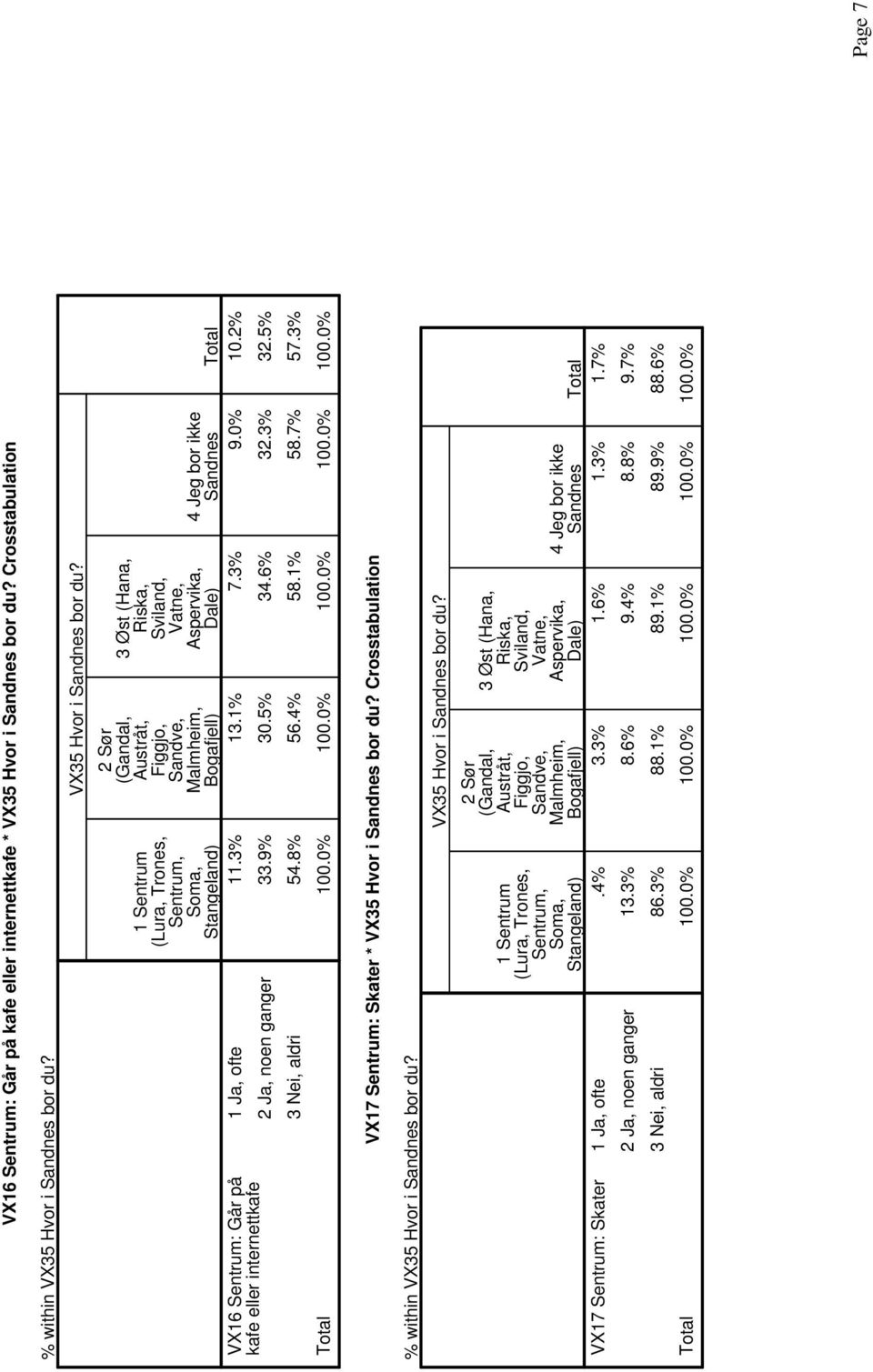 1%.% 8.7%.% 7.% VX17 Sentrum: Skater * VX Hvor i bor du? Crosstabulation % within VX Hvor i bor du?