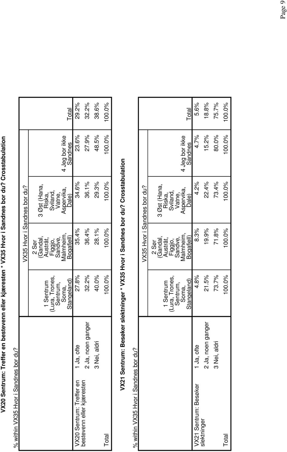 1% 9.% 7.9% 8.%.% 8.6% VX: Besøker slektninger * VX Hvor i bor du? Crosstabulation % within VX Hvor i bor du?