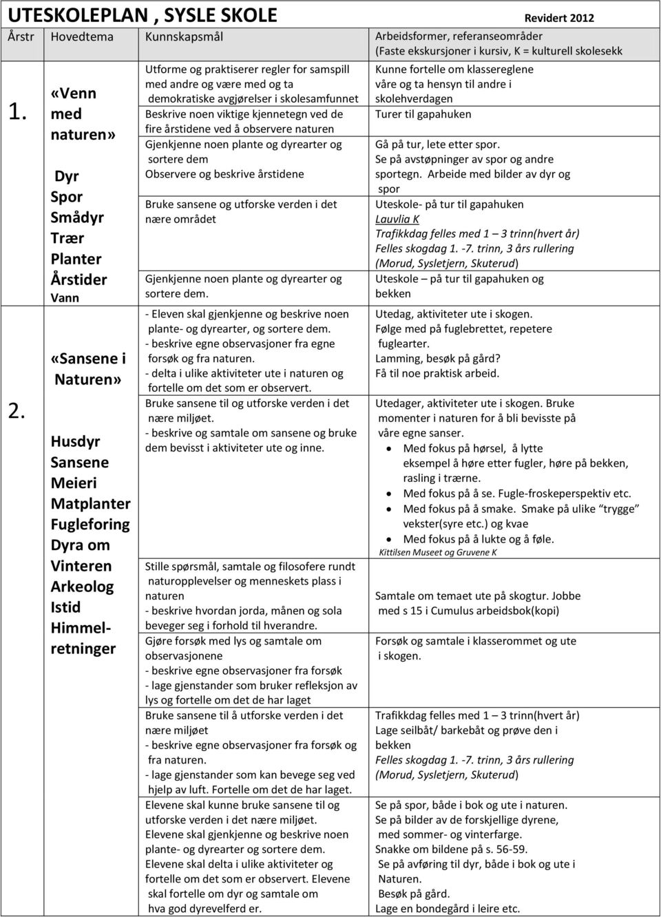 Hovedtema Kunnskapsmål Arbeidsformer, referanseområder «Venn med naturen» Dyr Spor Smådyr Trær Planter Årstider Vann «Sansene i Naturen» Husdyr Sansene Meieri Matplanter Fugleforing Dyra om Vinteren