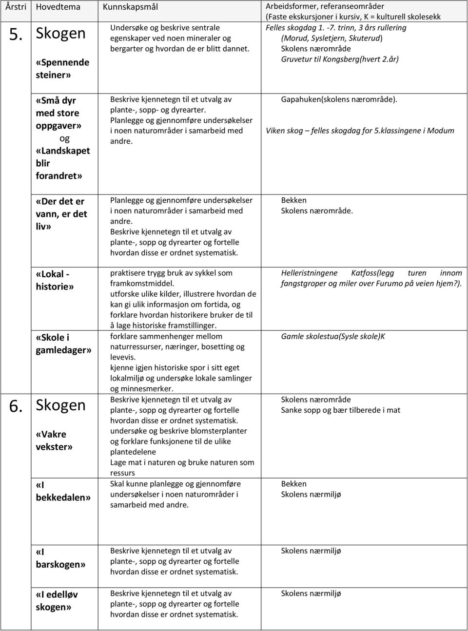 år) «Små dyr med store oppgaver» og «Landskapet blir forandret» «Der det er vann, er det liv» «Lokal - historie» «Skole i gamledager» 6.