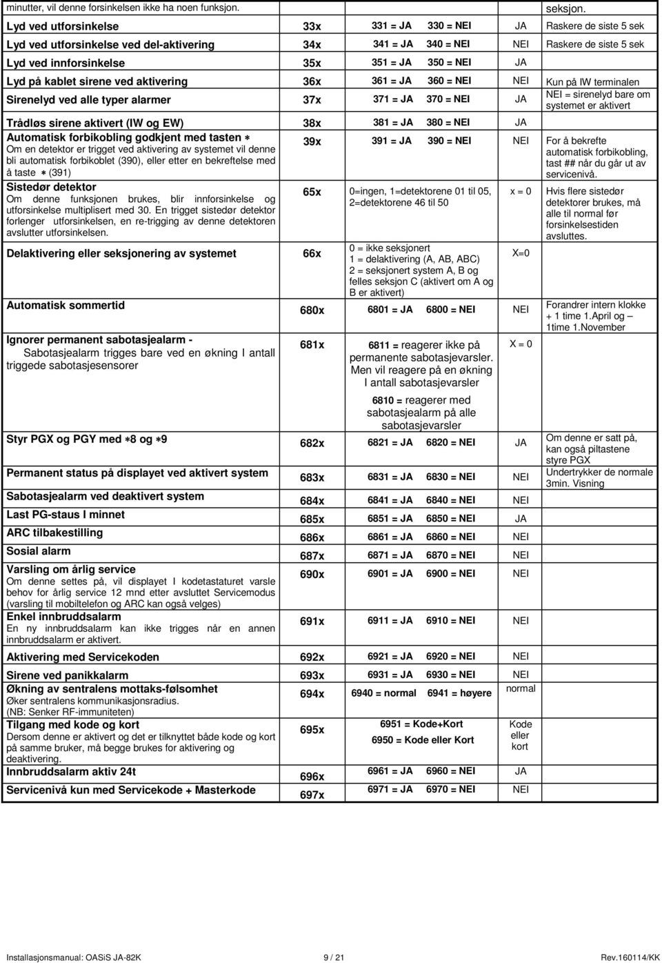 350 = NEI JA Lyd på kablet sirene ved aktivering 36x 361 = JA 360 = NEI NEI Kun på IW terminalen Sirenelyd ved alle typer alarmer 37x 371 = JA 370 = NEI JA NEI = sirenelyd bare om systemet er