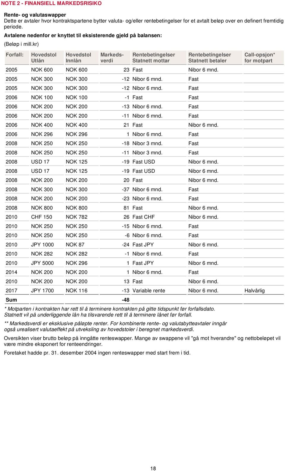 kr) Forfall: Hovedstol Utlån Hovedstol Innlån Markedsverdi Rentebetingelser Statnett mottar Rentebetingelser Statnett betaler 2005 NOK 600 NOK 600 23 Fast Nibor 6 mnd.