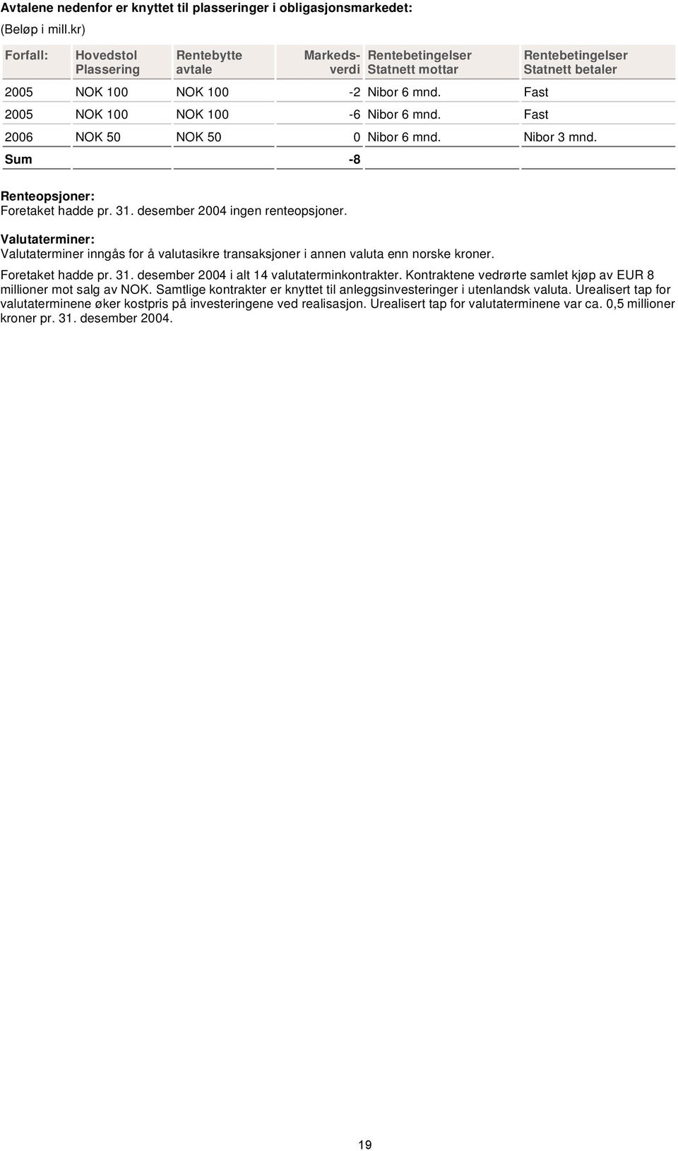 Fast Rentebetingelser Statnett betaler 2006 NOK 50 NOK 50 0 Nibor 6 mnd. Nibor 3 mnd. Sum -8 Renteopsjoner: Foretaket hadde pr. 31. desember 2004 ingen renteopsjoner.