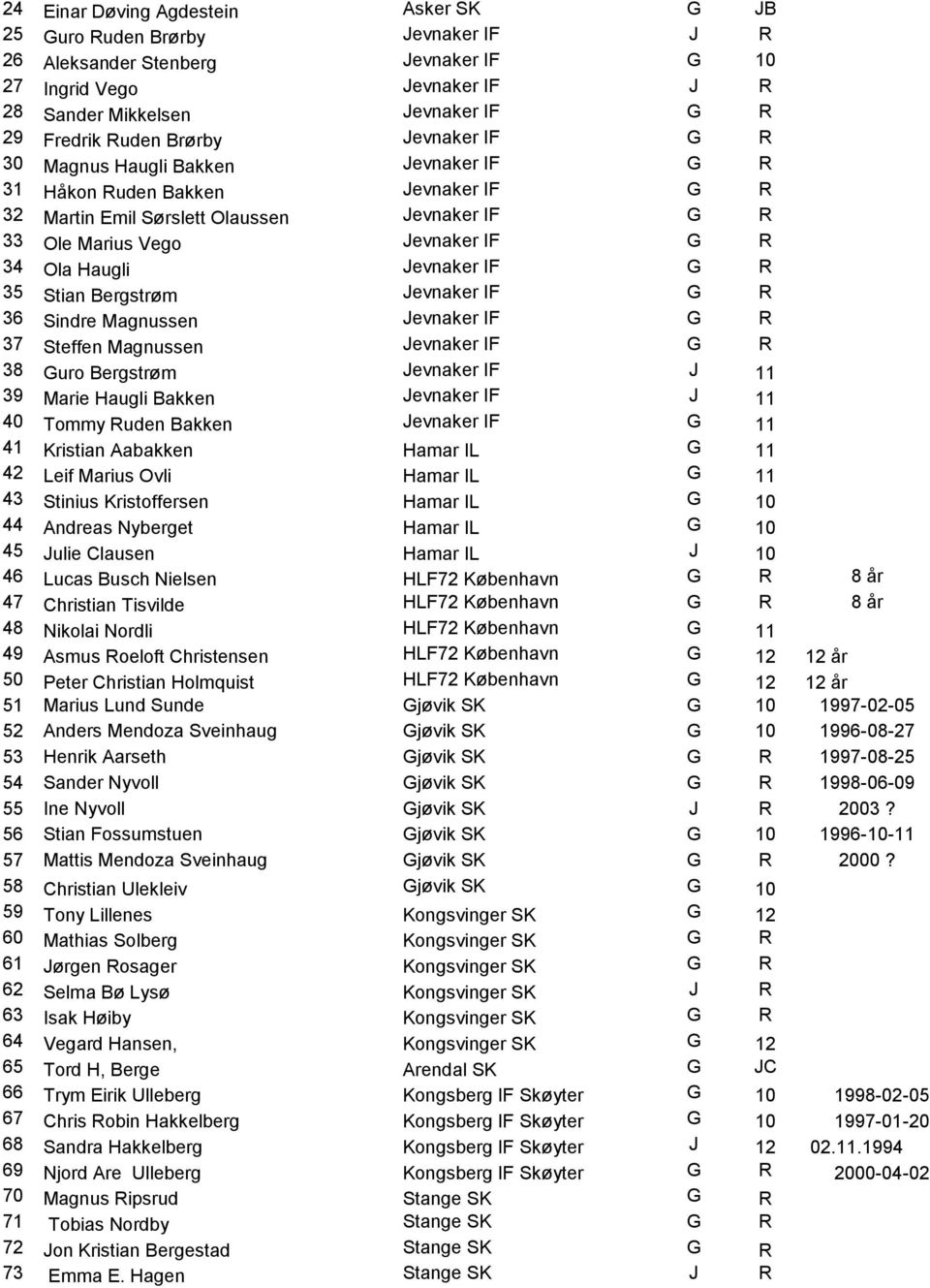 Haugli Jevnaker IF G R 35 Stian Bergstrøm Jevnaker IF G R 36 Sindre Magnussen Jevnaker IF G R 37 Steffen Magnussen Jevnaker IF G R 38 Guro Bergstrøm Jevnaker IF J 11 39 Marie Haugli Bakken Jevnaker