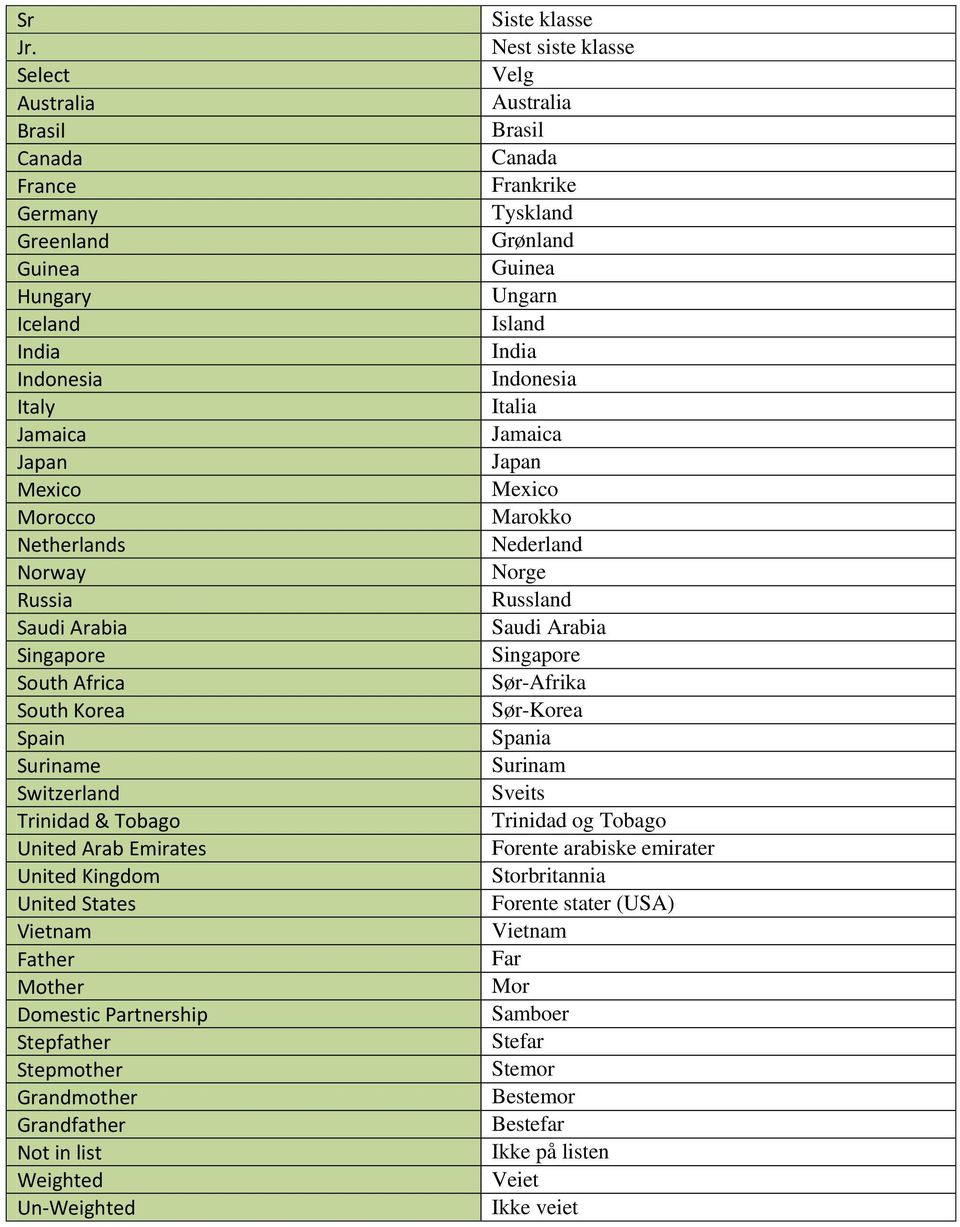 Korea Spain Suriname Switzerland Trinidad & Tobago United Arab Emirates United Kingdom United States Vietnam Father Mother Domestic Partnership Stepfather Stepmother Grandmother Grandfather Not in