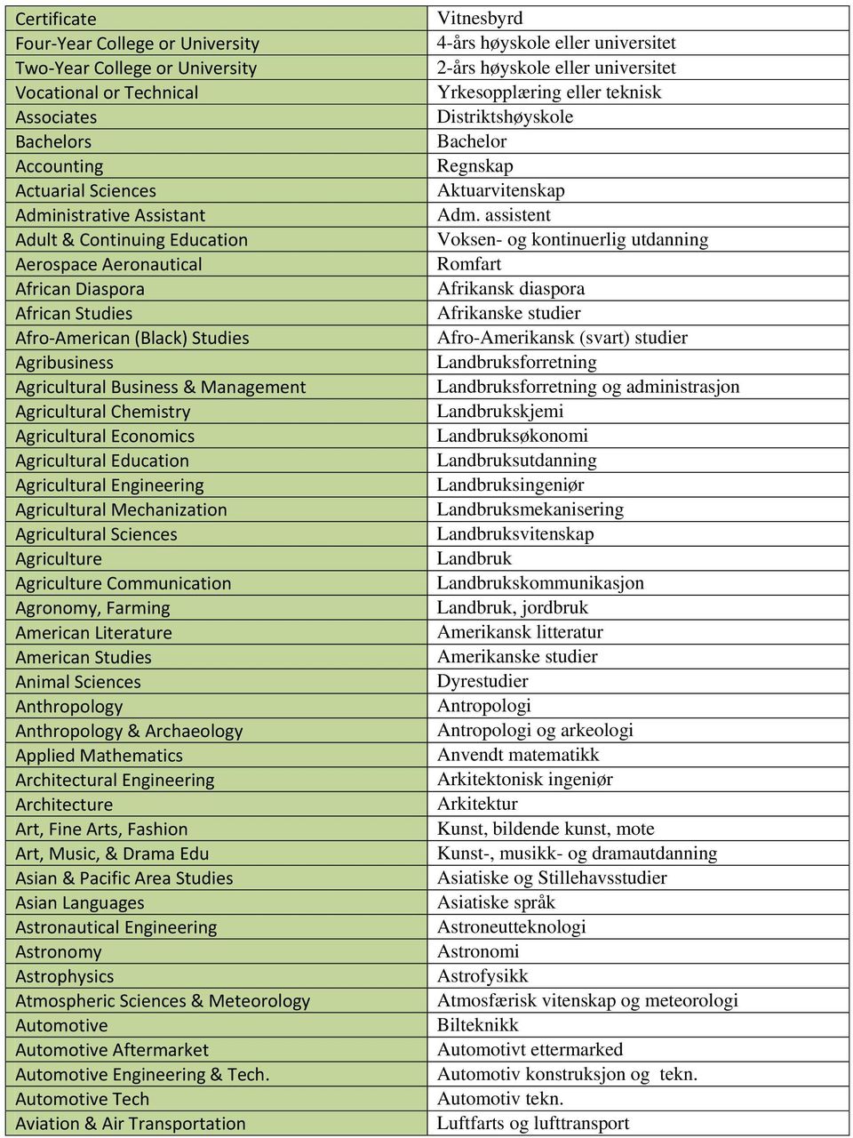 Agricultural Education Agricultural Engineering Agricultural Mechanization Agricultural Sciences Agriculture Agriculture Communication Agronomy, Farming American Literature American Studies Animal