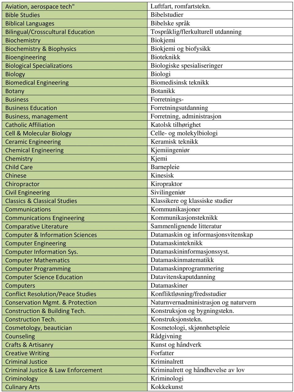 Civil Engineering Classics & Classical Studies Communications Communications Engineering Comparative Literature Computer & Information Sciences Computer Engineering Computer Information Sys.