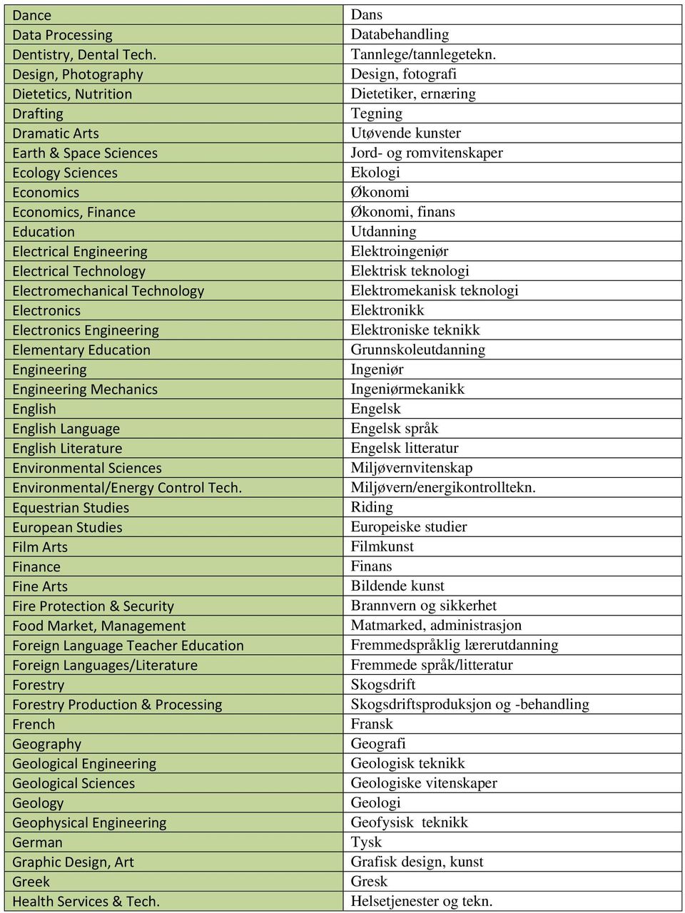 Electromechanical Technology Electronics Electronics Engineering Elementary Education Engineering Engineering Mechanics English English Language English Literature Environmental Sciences