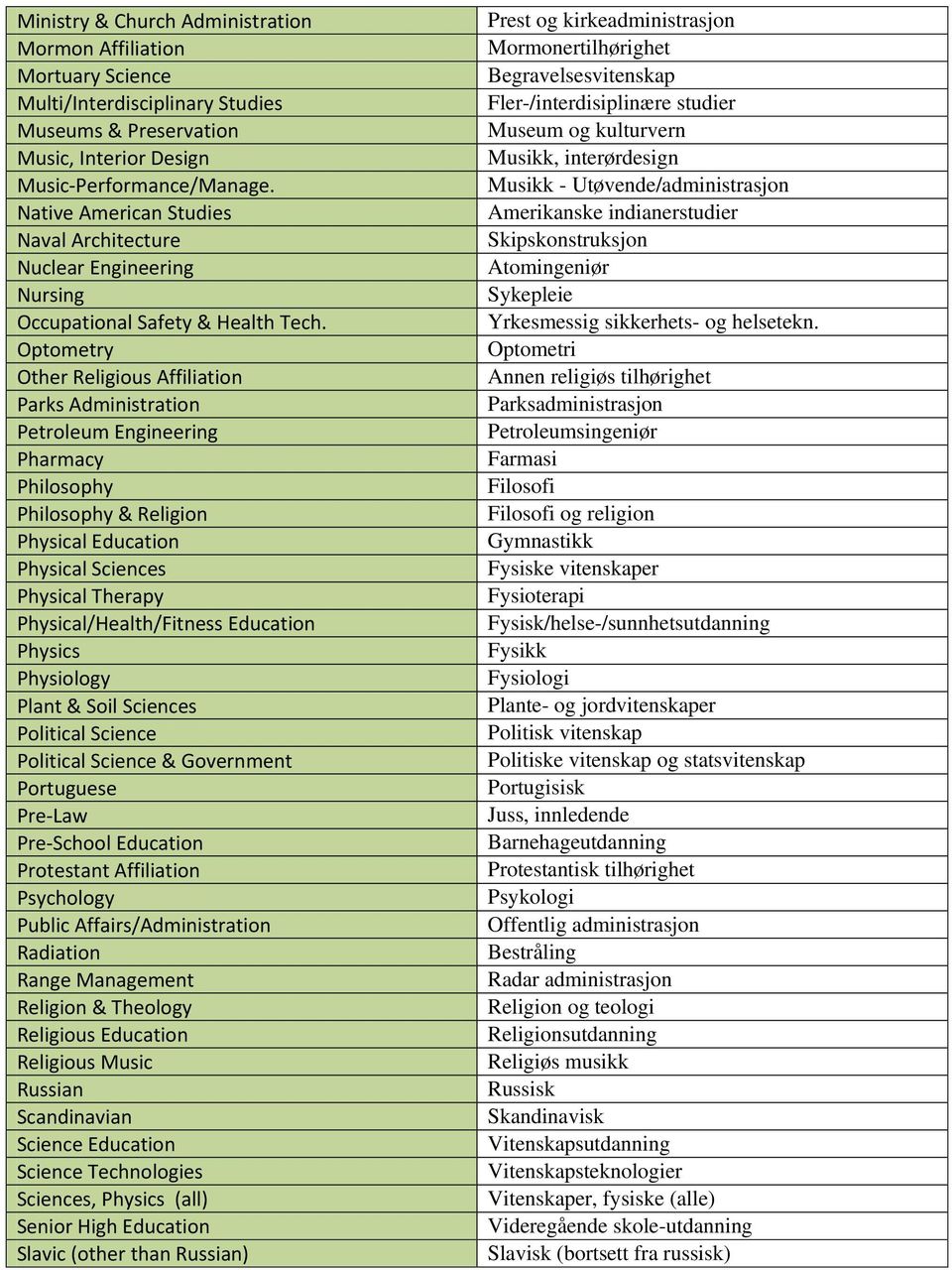 Optometry Other Religious Affiliation Parks Administration Petroleum Engineering Pharmacy Philosophy Philosophy & Religion Physical Education Physical Sciences Physical Therapy