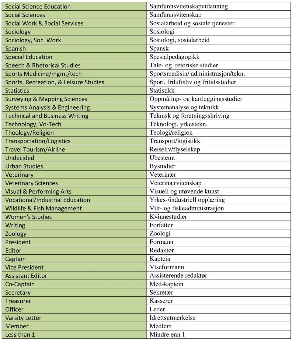 Sports, Recreation, & Leisure Studies Sport, friluftsliv og fritidsstudier Statistics Statistikk Surveying & Mapping Sciences Oppmåling- og kartleggingsstudier Systems Analysis & Engineering