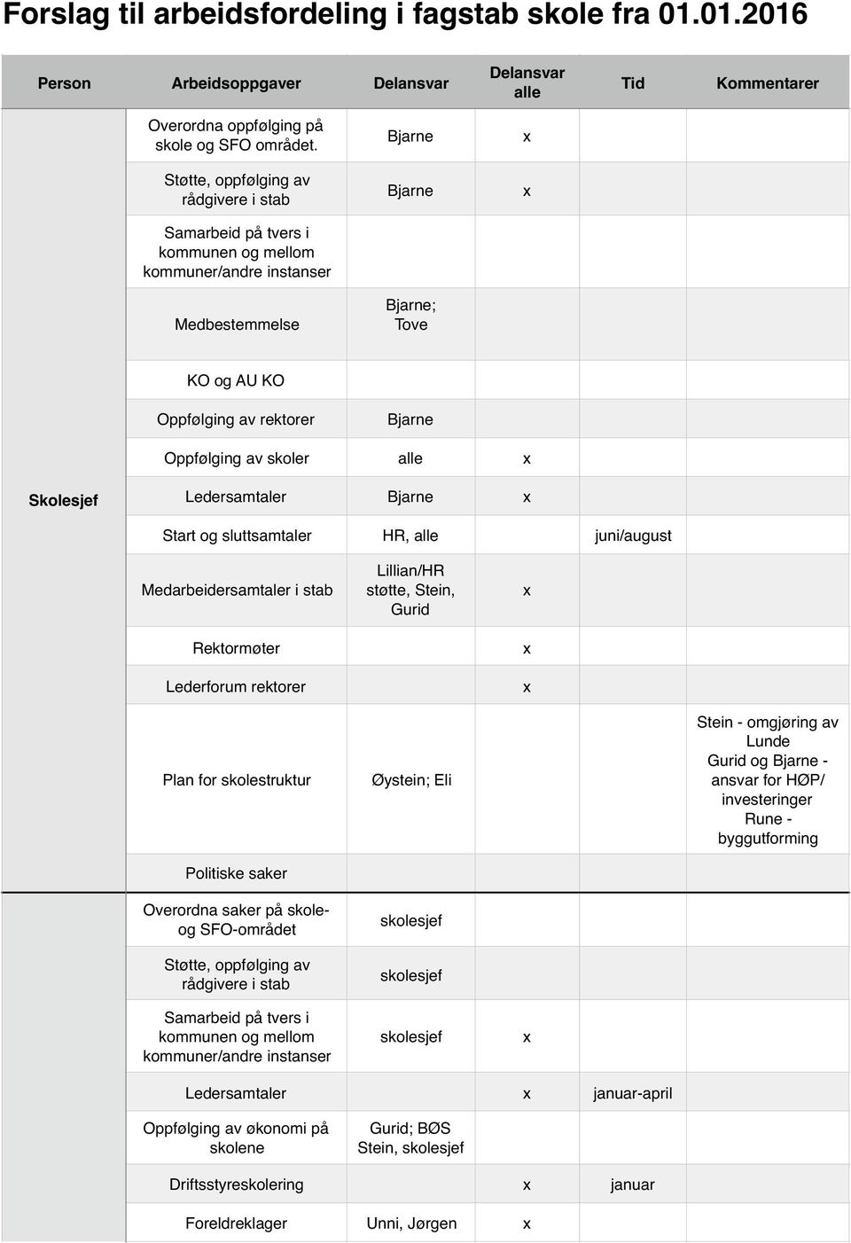 Ledersamtaler Start og sluttsamtaler HR, juni/august Medarbeidersamtaler i stab Rektormøter Lederforum rektorer Lillian/HR støtte, Stein, Gurid Plan for skolestruktur Overordna saker på skoleog