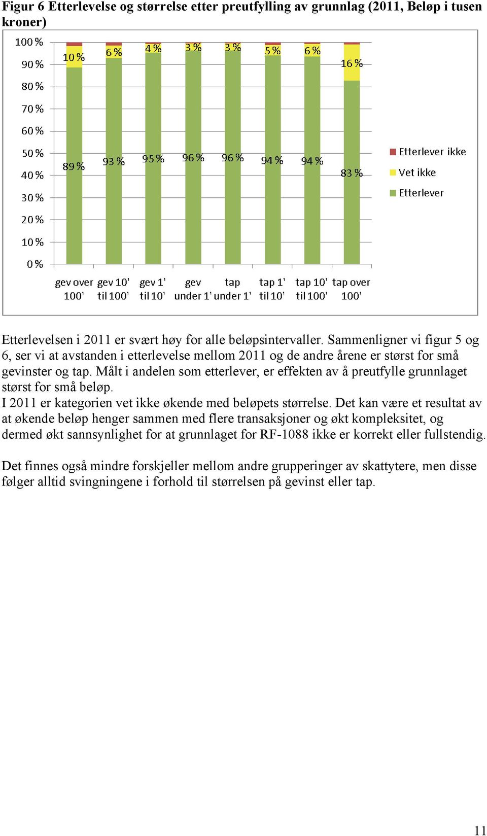 Målt i andelen som etterlever, er effekten av å preutfylle grunnlaget størst for små beløp. I 2011 er kategorien vet ikke økende med beløpets størrelse.