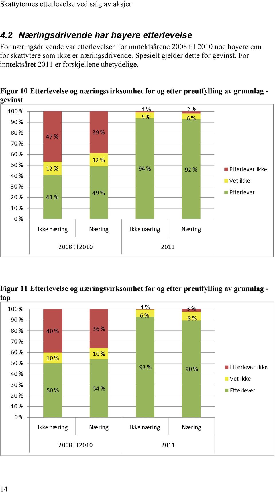 høyere enn for skattytere som ikke er næringsdrivende. Spesielt gjelder dette for gevinst.