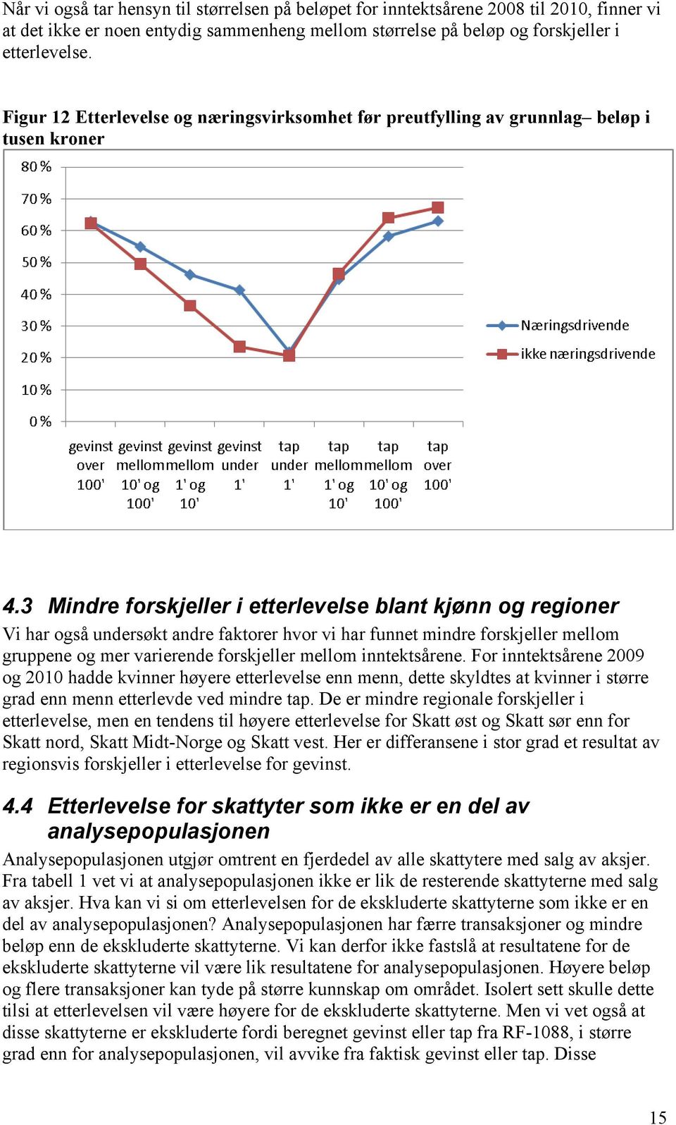 3 Mindre forskjeller i etterlevelse blant kjønn og regioner Vi har også undersøkt andre faktorer hvor vi har funnet mindre forskjeller mellom gruppene og mer varierende forskjeller mellom