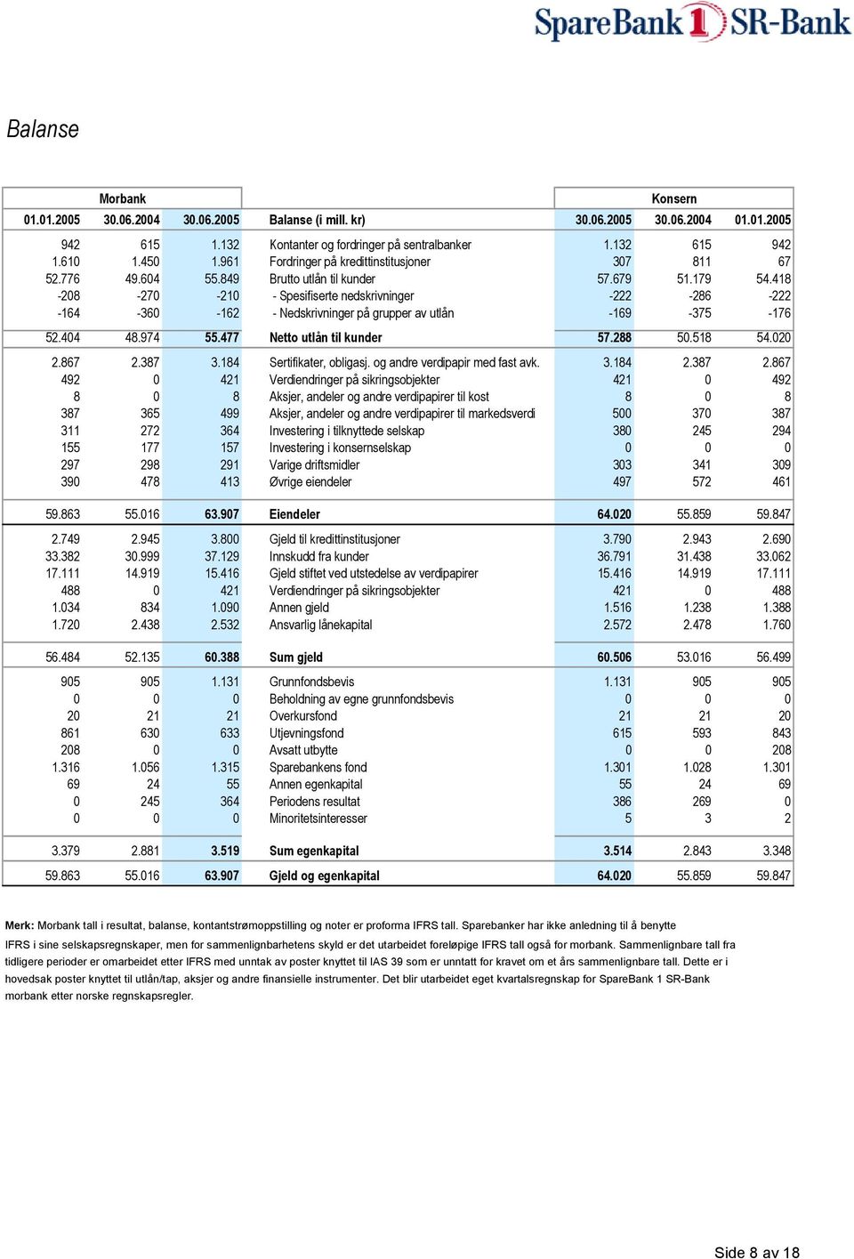 418-208 -270-210 - Spesifiserte nedskrivninger -222-286 -222-164 -360-162 - Nedskrivninger på grupper av utlån -169-375 -176 52.404 48.974 55.477 Netto utlån til kunder 57.288 50.518 54.020 2.867 2.