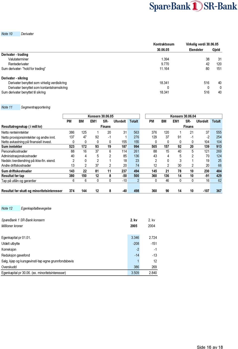 341 516 40 Note 11 Segmentrapportering Konsern 30.06.