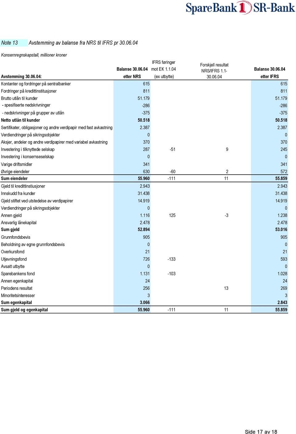 179 - spesifiserte nedskrivninger -286-286 - nedskrivninger på grupper av utlån -375-375 Netto utlån til kunder 50.518 50.518 Sertifikater, obligasjoner og andre verdipapir med fast avkastning 2.