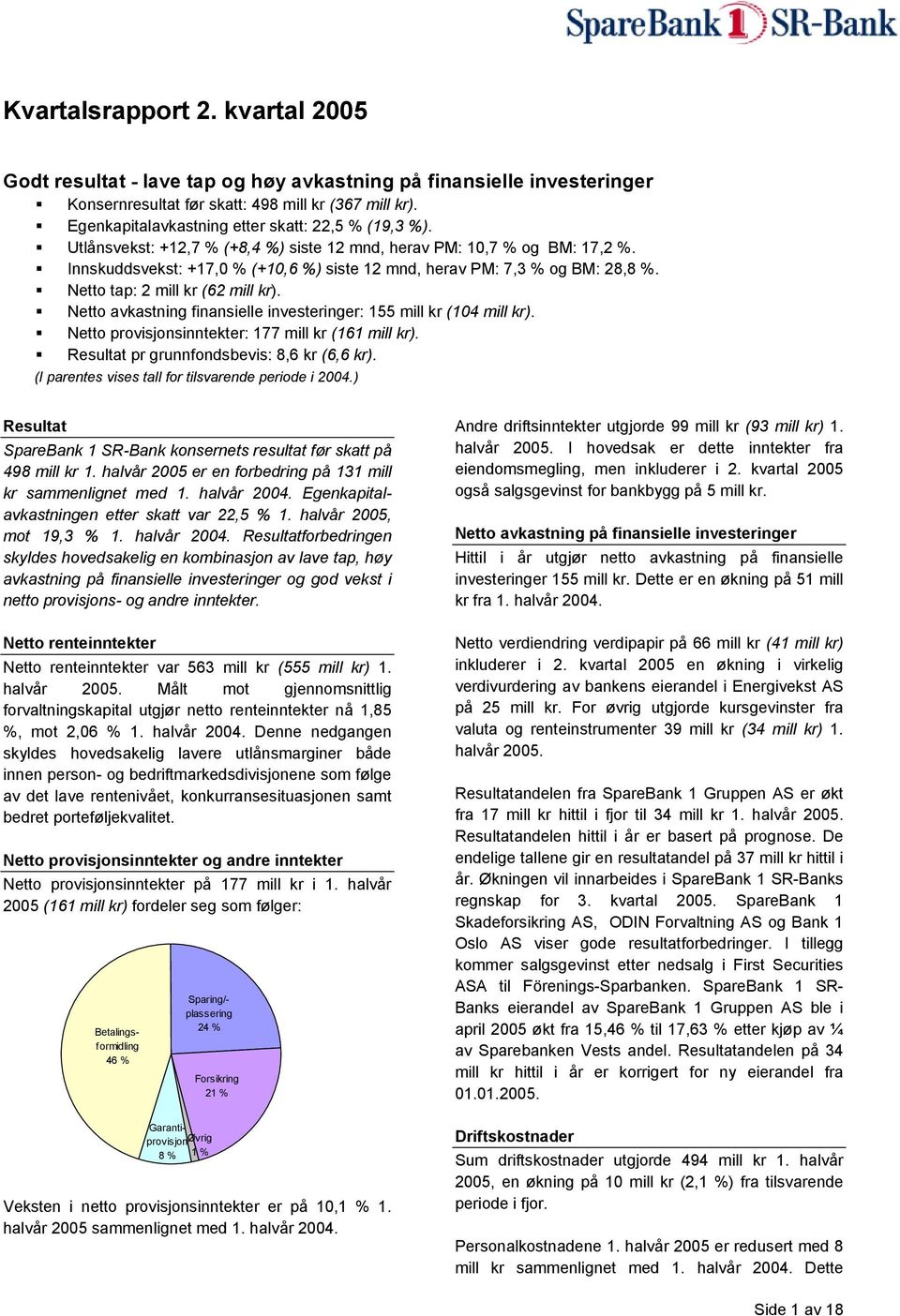 Innskuddsvekst: +17,0 % (+10,6 %) siste 12 mnd, herav PM: 7,3 % og BM: 28,8 %. Netto tap: 2 mill kr (62 mill kr). Netto avkastning finansielle investeringer: 155 mill kr (104 mill kr).