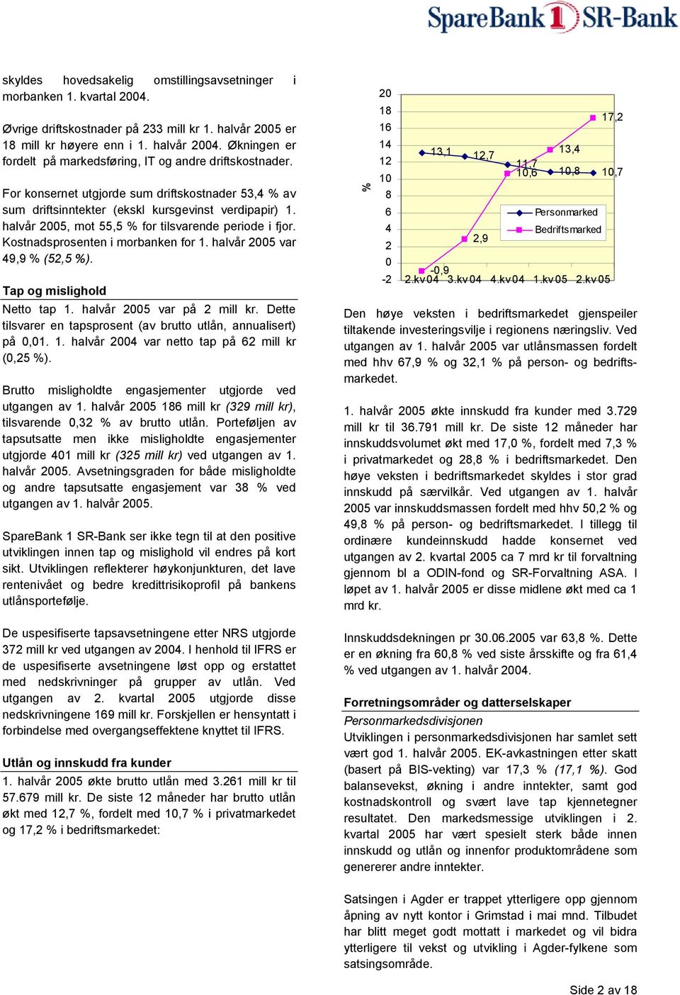 halvår 2005, mot 55,5 % for tilsvarende periode i fjor. Kostnadsprosenten i morbanken for 1. halvår 2005 var 49,9 % (52,5 %). Tap og mislighold Netto tap 1. halvår 2005 var på 2 mill kr.