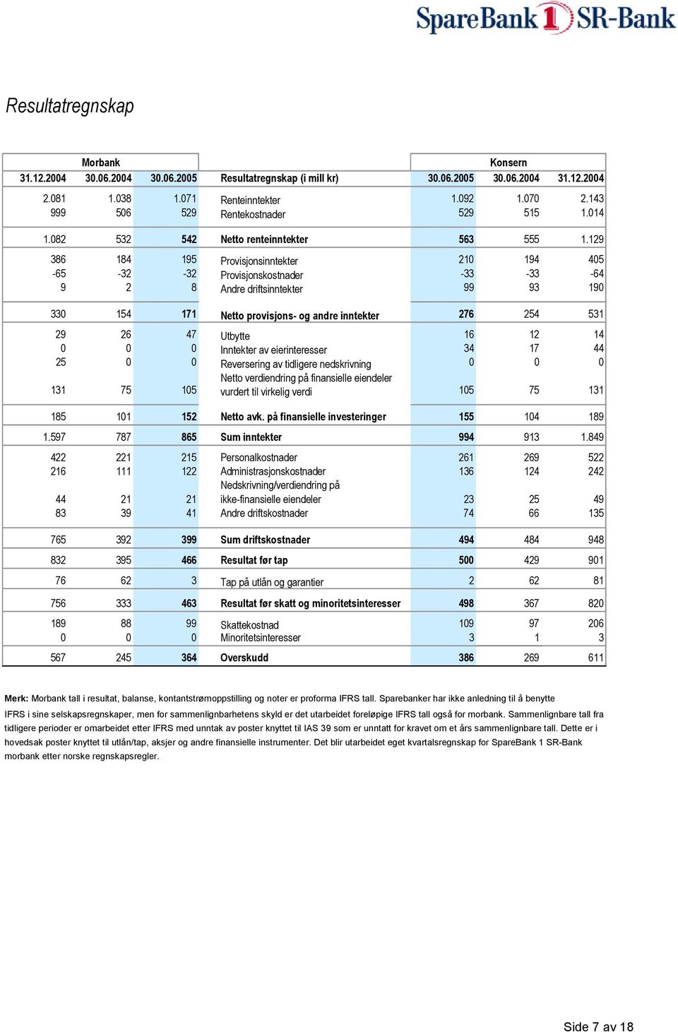 129 386 184 195 Provisjonsinntekter 210 194 405-65 -32-32 Provisjonskostnader -33-33 -64 9 2 8 Andre driftsinntekter 99 93 190 330 154 171 Netto provisjons- og andre inntekter 276 254 531 29 26 47