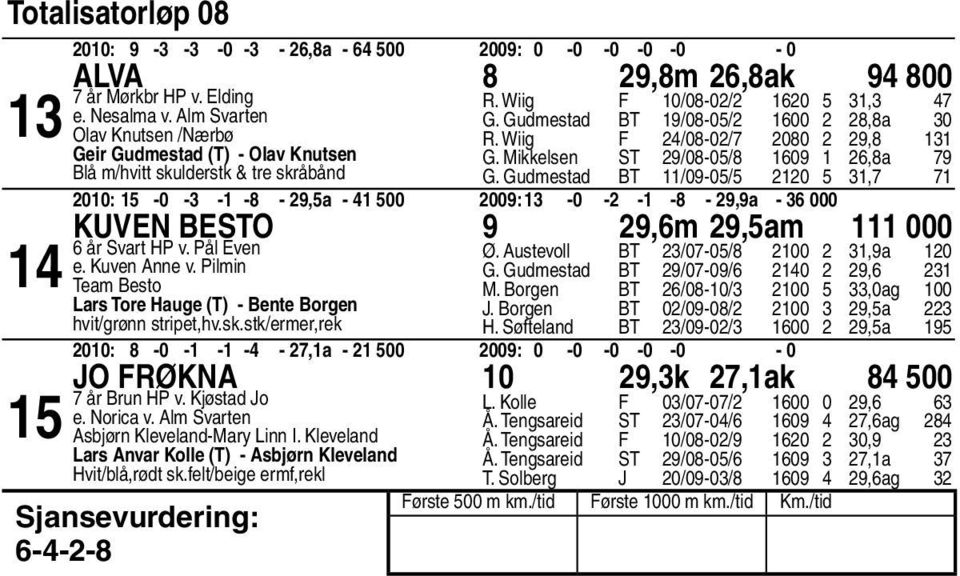 Mikkelsen ST /0-0/ 0,a G. Gudmestad BT /0-0/ 0, 00: -0 - - - -,a - 00 00: -0 - - - -,a - 000 Kuven Besto,m,am 000 år Svart HP v. Pål Even e. Kuven Anne v.