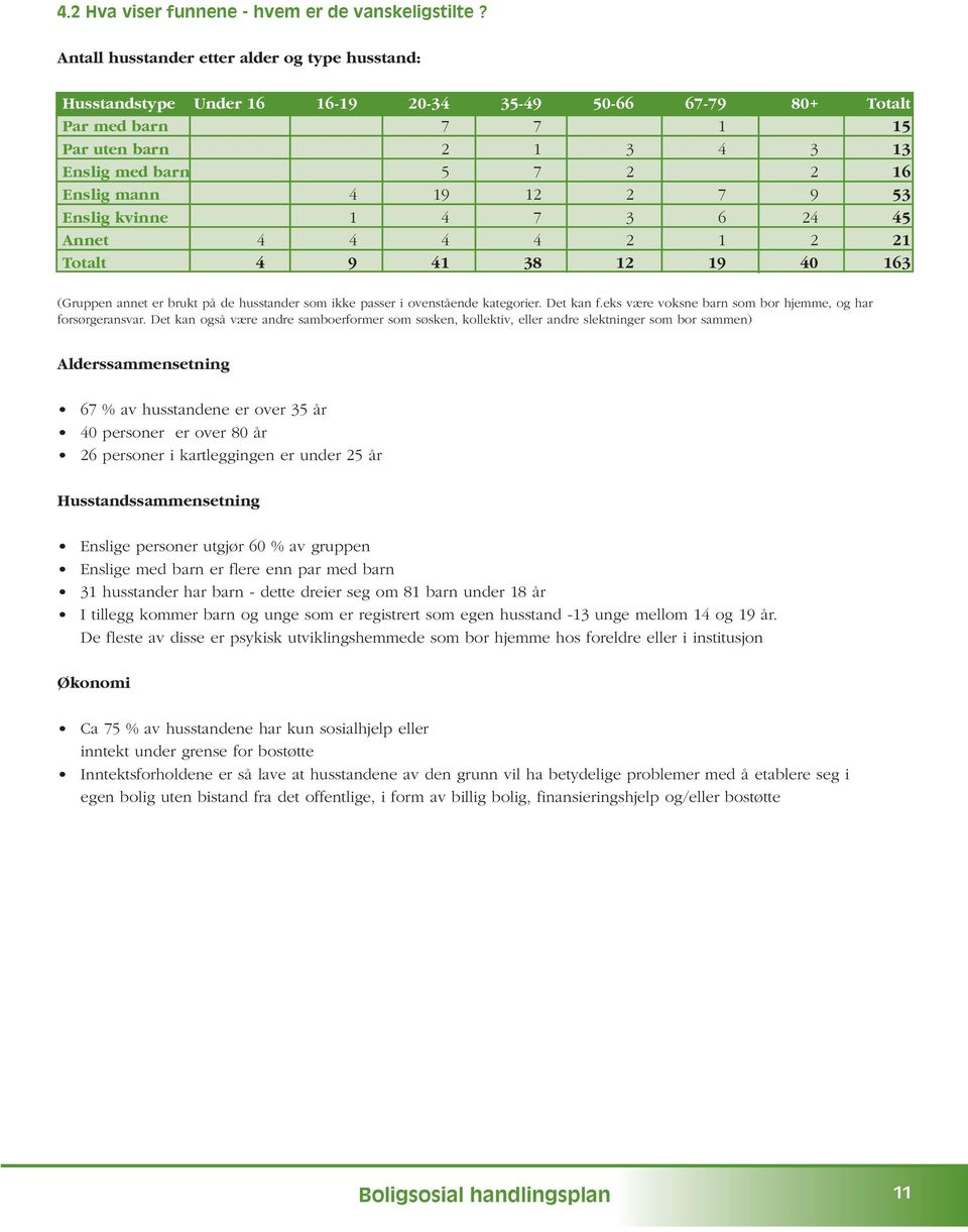 4 19 12 2 7 9 53 Enslig kvinne 1 4 7 3 6 24 45 Annet 4 4 4 4 2 1 2 21 Totalt 4 9 41 38 12 19 40 163 (Gruppen annet er brukt på de husstander som ikke passer i ovenstående kategorier. Det kan f.