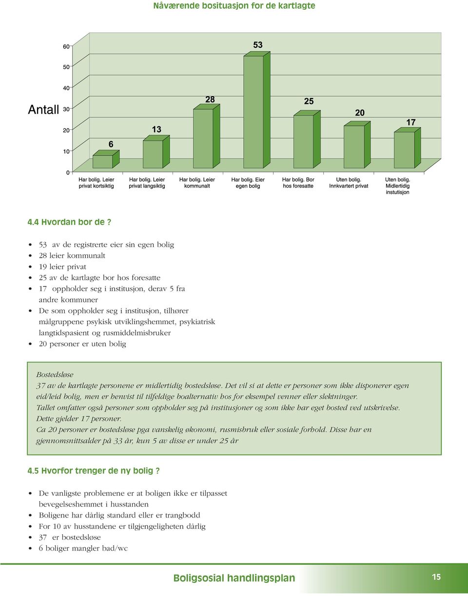 institusjon, tilhører målgruppene psykisk utviklingshemmet, psykiatrisk langtidspasient og rusmiddelmisbruker 20 personer er uten bolig Bostedsløse 37 av de kartlagte personene er midlertidig