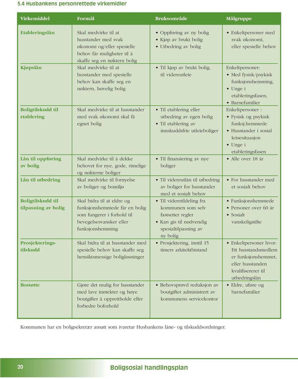 Enkeltpersoner: husstander med spesielle til videreutleie Med fysisk/psykisk behov kan skaffe seg en funksjonshemming, nøktern, høvelig bolig Unge i etableringsfasen, Barnefamilier Boligtilskudd til