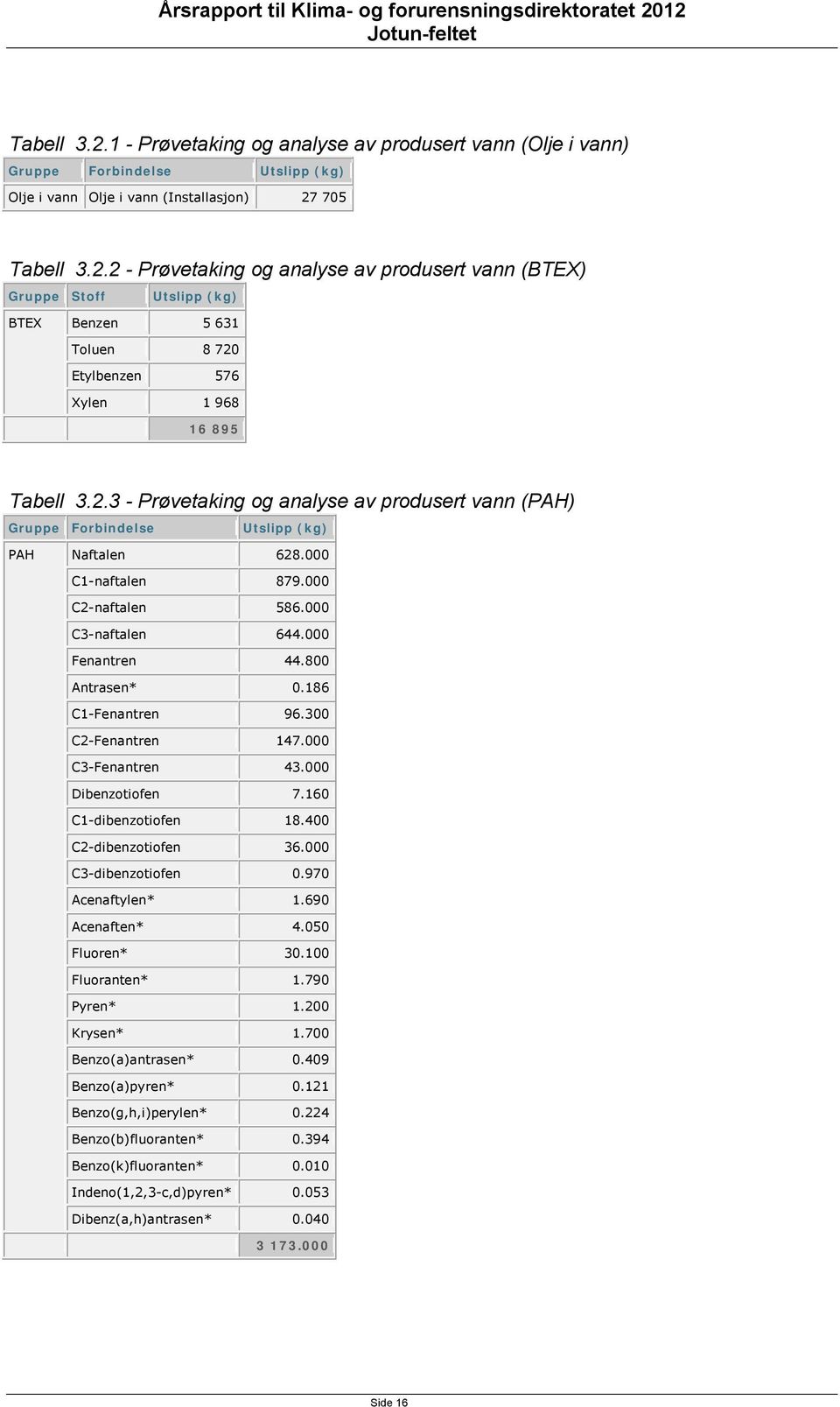 186 C1-Fenantren 96.300 C2-Fenantren 147.000 C3-Fenantren 43.000 Dibenzotiofen 7.160 C1-dibenzotiofen 18.400 C2-dibenzotiofen 36.000 C3-dibenzotiofen 0.970 Acenaftylen* 1.690 Acenaften* 4.