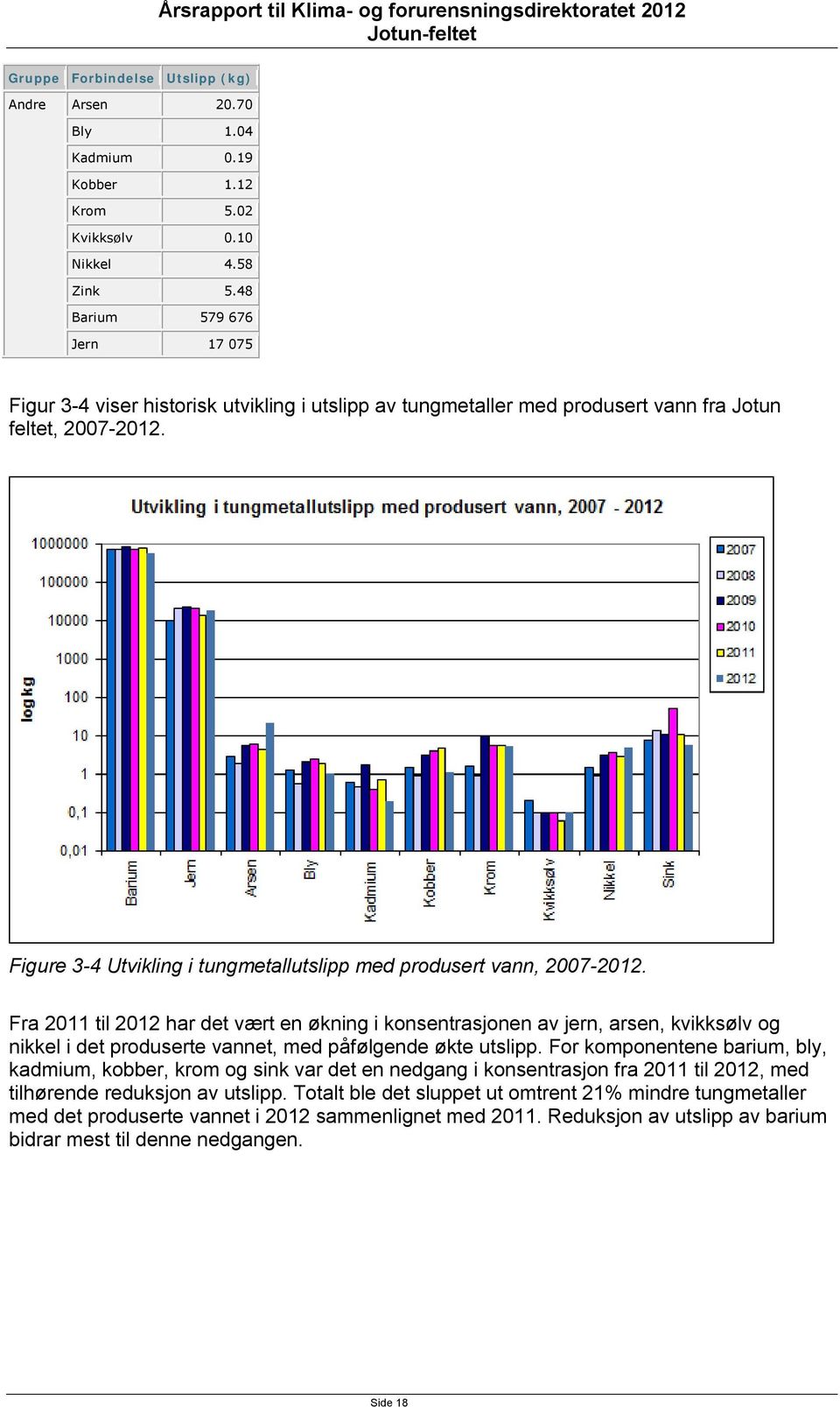 Figure 3-4 Utvikling i tungmetallutslipp med produsert vann, 2007-2012.