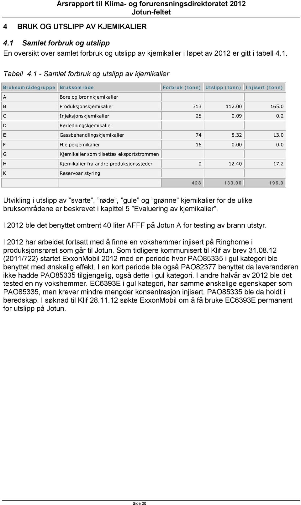 0 C Injeksjonskjemikalier 25 0.09 0.2 D Rørledningskjemikalier E Gassbehandlingskjemikalier 74 8.32 13.0 F Hjelpekjemikalier 16 0.00 0.