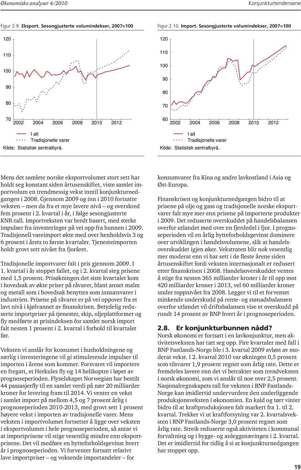 Sesongjusterte volumindekser, 2007=100 120 110 100 90 80 70 60 2002 2004 2006 2008 2010 2012 I alt Tradisjonelle varer Kilde: Statistisk sentralbyrå.