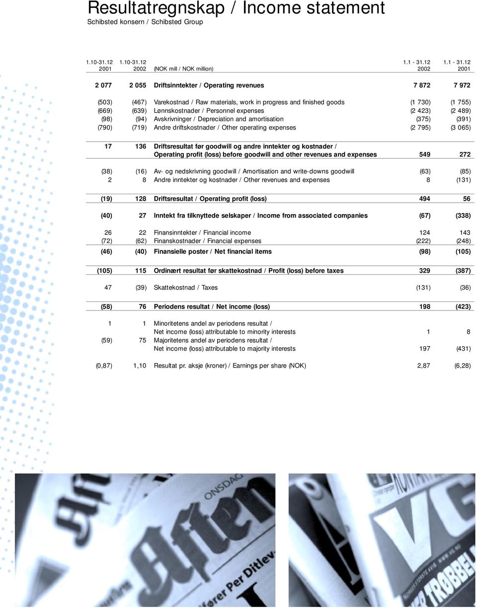 12 2001 2002 (NOK mill / NOK million) 2002 2001 2 077 2 055 Driftsinntekter / Operating revenues 7 872 7 972 (503) (467) Varekostnad / Raw materials, work in progress and finished goods (1 730) (1