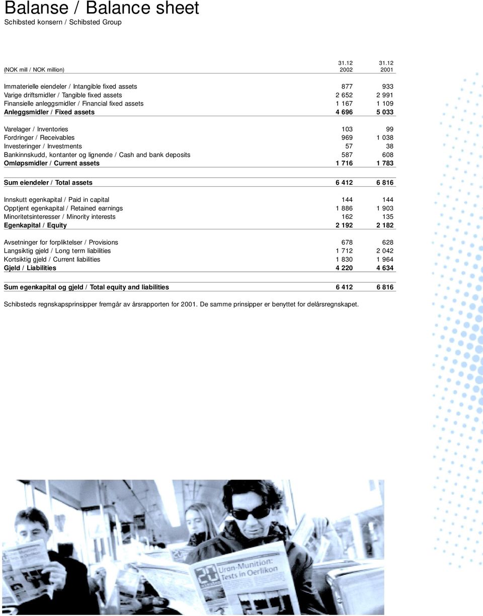 assets 1 167 1 109 Anleggsmidler / Fixed assets 4 696 5 033 Varelager / Inventories 103 99 Fordringer / Receivables 969 1 038 Investeringer / Investments 57 38 Bankinnskudd, kontanter og lignende /