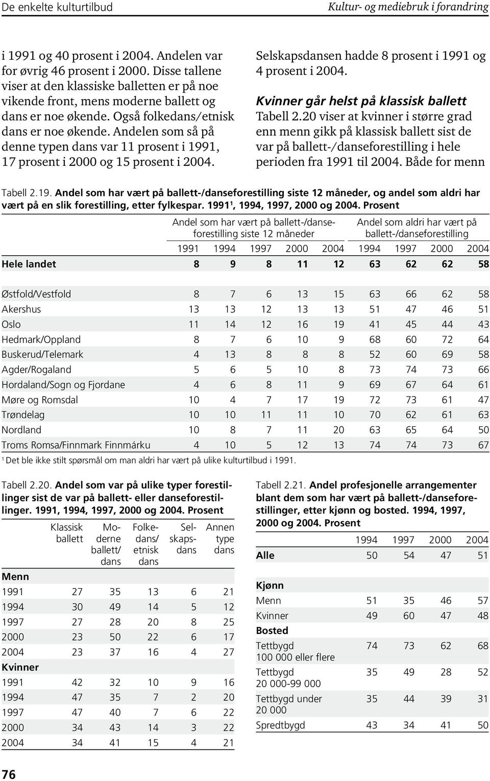 Andelen som så på denne typen dans var 11 prosent i 1991, 17 prosent i 2000 og 15 prosent i 2004. Selskapsdansen hadde 8 prosent i 1991 og 4 prosent i 2004.